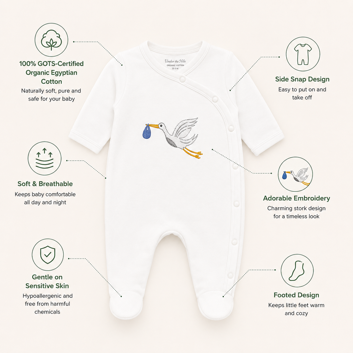 Organic newborn sleepsuit infographic showing GOTS-certified Egyptian cotton, soft breathable fabric, side snap design, footed design and stork embroidery detail
