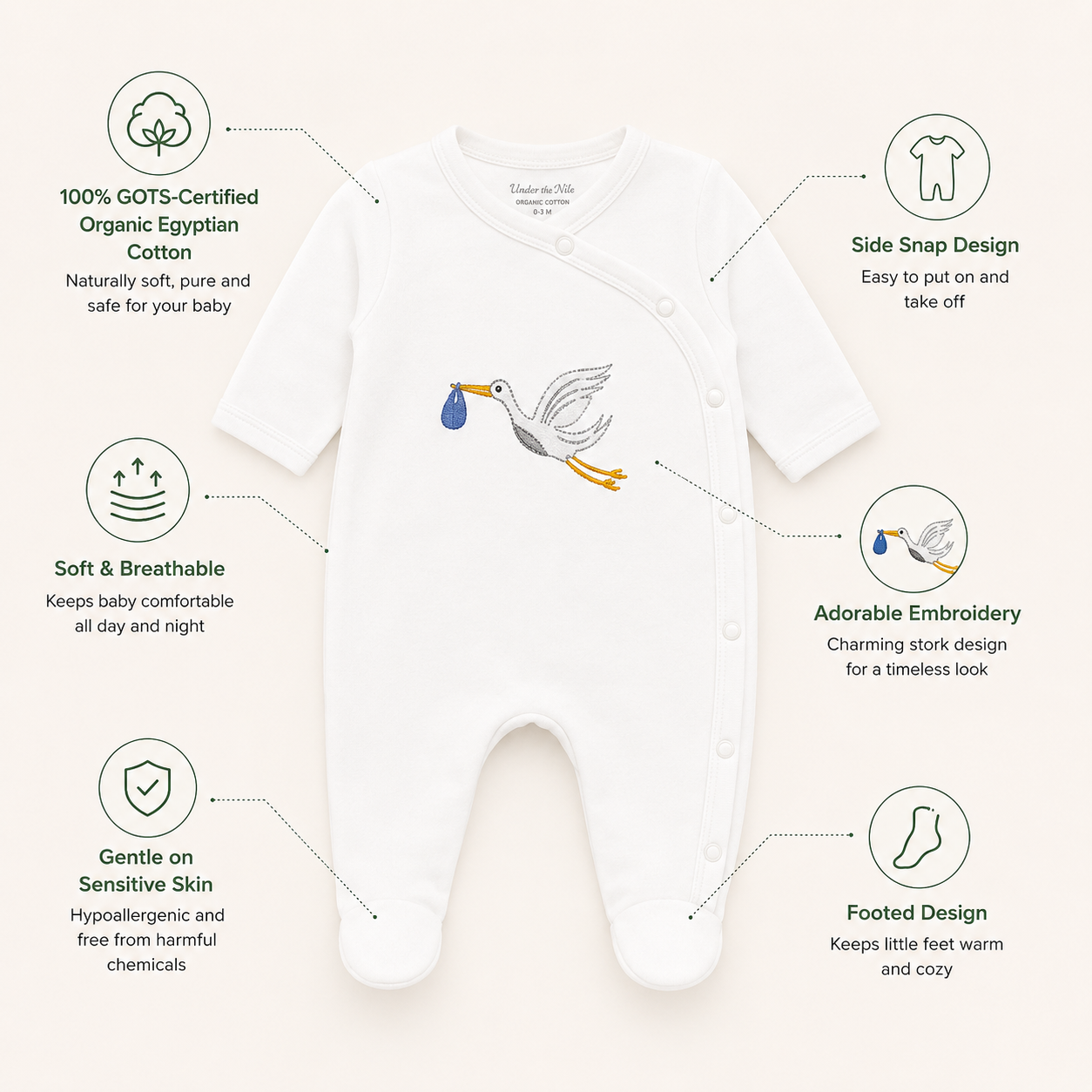 Organic newborn sleepsuit infographic showing GOTS-certified Egyptian cotton, soft breathable fabric, side snap design, footed design and stork embroidery detail